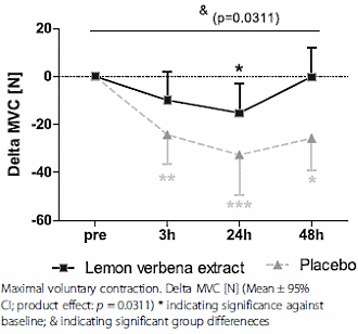 Lemon verbena extract accelerates muscle recovery after training