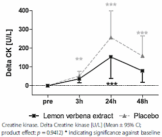 Lemon verbena extract accelerates muscle recovery after training