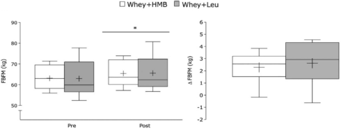 HMB works just as well as leucine