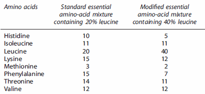 Mélange d'acides aminés avec 20 ou 40% de Leucine