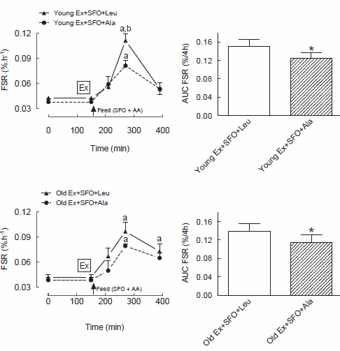 Strength training + glass of milk + tablespoon leucine = more muscle