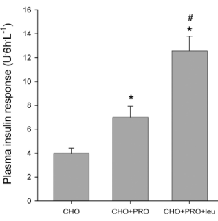 Leucine increases anabolic effect of post-training meal by 16 percent