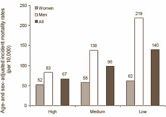 Contented men live longer, contented women don't