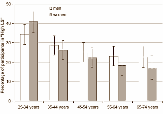 Contented men live longer, contented women don't