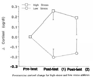 Stressed out? Your cortisol level will explode after training