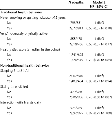 If you are 60 you can triple your chances of reaching 71 if your lifestyle includes the following six criteria: you don't smoke, you eat healthily, you take exercise regularly, you sleep well, you are not sedentary all day and you have daily contact with friends. Epidemiologists at the Universidad Autonoma de Madrid write about this in BMC Medicine.