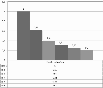 If you are 60 you can triple your chances of reaching 71 if your lifestyle includes the following six criteria: you don't smoke, you eat healthily, you take exercise regularly, you sleep well, you are not sedentary all day and you have daily contact with friends. Epidemiologists at the Universidad Autonoma de Madrid write about this in BMC Medicine.