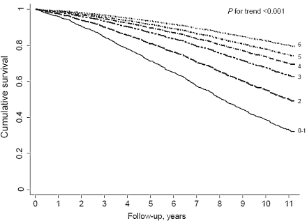 If you are 60 you can triple your chances of reaching 71 if your lifestyle includes the following six criteria: you don't smoke, you eat healthily, you take exercise regularly, you sleep well, you are not sedentary all day and you have daily contact with friends. Epidemiologists at the Universidad Autonoma de Madrid write about this in BMC Medicine.