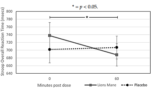 Lion's mane extract improves reaction speed and reduces stress