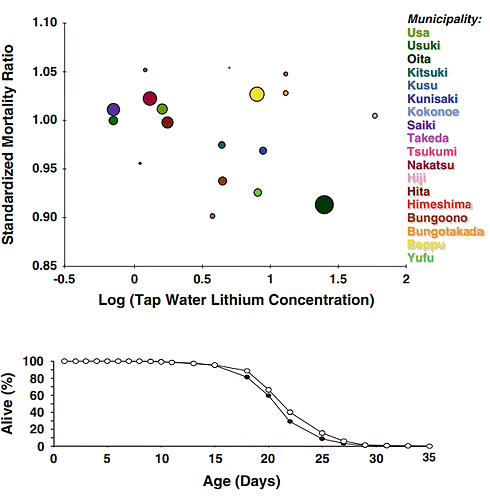 Lithium in drinking water helps you live longer