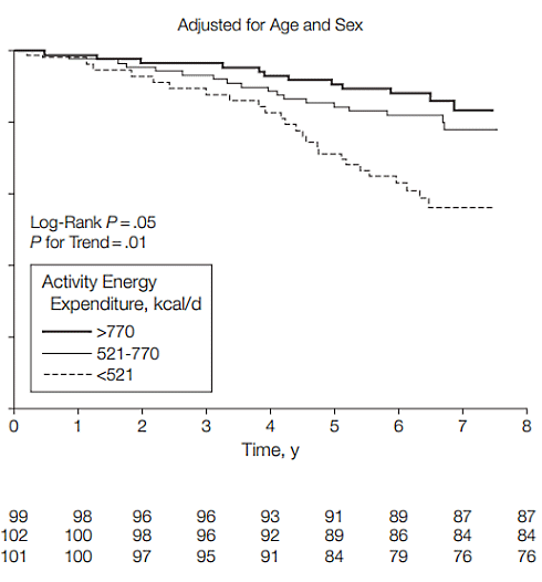 Burn more calories to increase your life span