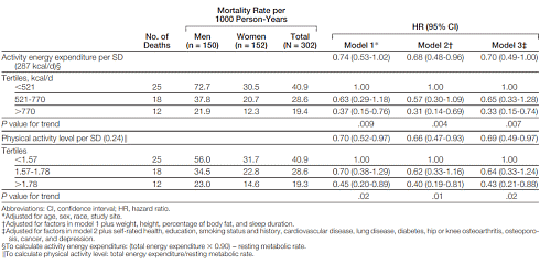 Burn more calories to increase your life span