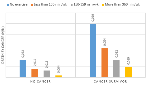 One hour of exercise daily reduces the mortality risk of cancer survivors