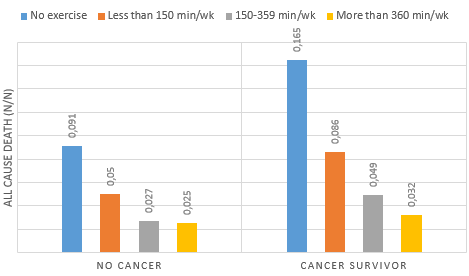 One hour of exercise daily reduces the mortality risk of cancer survivors