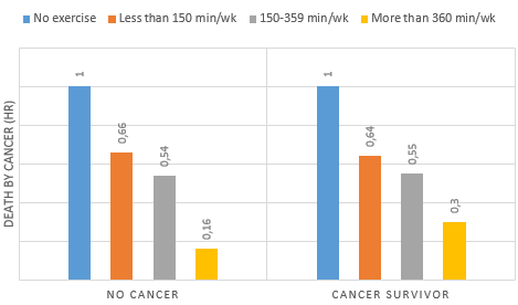 One hour of exercise daily reduces the mortality risk of cancer survivors