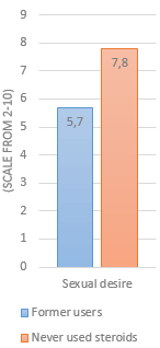 Half ex steroids users are hypogonadal