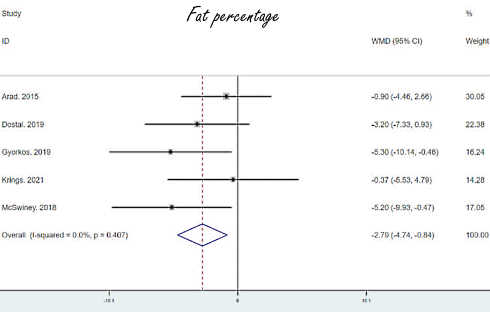 If you combine short but explosive cardio interval training with a low-carb diet, your body fat percentage will drop but your muscle mass will be retained. At the same time, your maximum oxygen uptake will improve. This implies your stamina will increase.