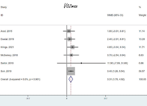 If you combine short but explosive cardio interval training with a low-carb diet, your body fat percentage will drop but your muscle mass will be retained. At the same time, your maximum oxygen uptake will improve. This implies your stamina will increase.