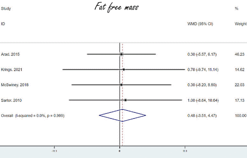 If you combine short but explosive cardio interval training with a low-carb diet, your body fat percentage will drop but your muscle mass will be retained. At the same time, your maximum oxygen uptake will improve. This implies your stamina will increase.
