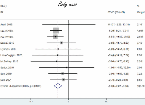 If you combine short but explosive cardio interval training with a low-carb diet, your body fat percentage will drop but your muscle mass will be retained. At the same time, your maximum oxygen uptake will improve. This implies your stamina will increase.