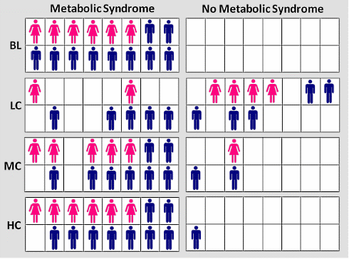 Even if a low carbohydrate diet does not make you slimmer, it still makes you healthier