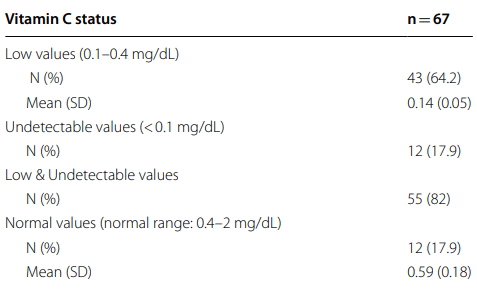 Infected with corona? You need more vitamin C