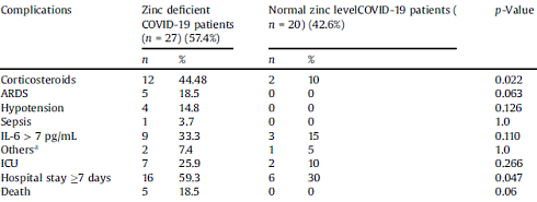 Preventing zinc deficiency, preventing (or surviving) covid
