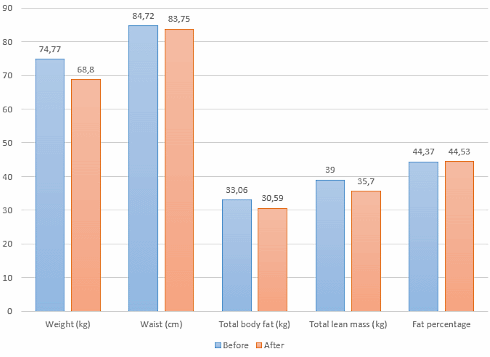 Crash diet works better without carbs