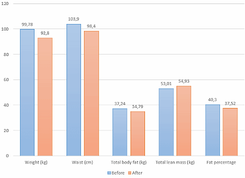 Crash diet works better without carbs