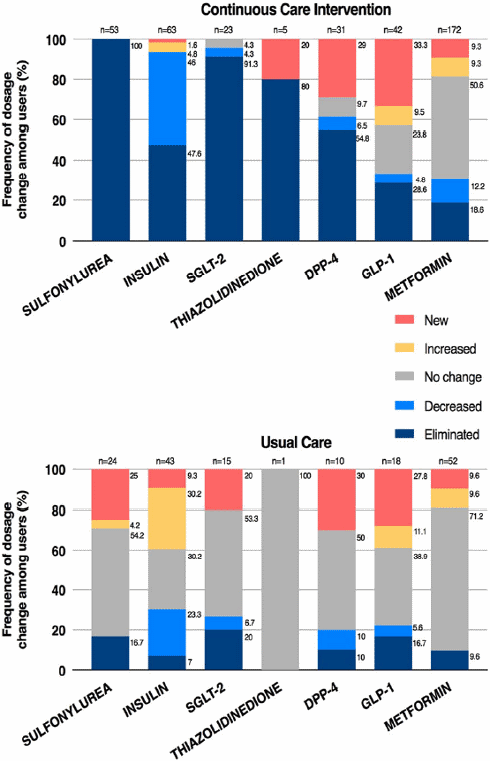 Low-carbohydrate diet can cure type-2 diabetes