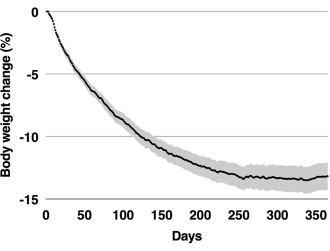 Low-carbohydrate diet can cure type-2 diabetes