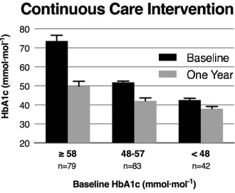 Low-carbohydrate diet can cure type-2 diabetes