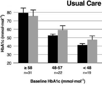 Low-carbohydrate diet can cure type-2 diabetes