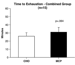 Low-carb sports drink with a little protein better for endurance athletes