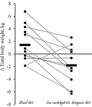 Low-carbohydrate diet for powerlifters: weight loss without losing strength