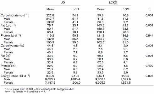 Low-carbohydrate diet for powerlifters: weight loss without losing strength