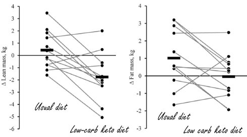 Low-carbohydrate diet for powerlifters: weight loss without losing strength