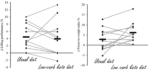 Low-carbohydrate diet for powerlifters: weight loss without losing strength