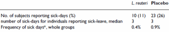 Half as less often ill with Lactobacillus reuteri probiotic