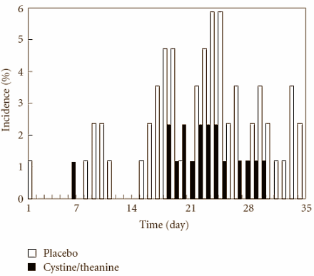 Combination of L-cystine and L-theanine reduces chance of catching cold by seventy percent