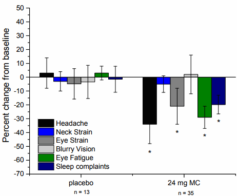 Screen addiction making you sleep badly? Lutein helps