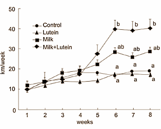 Lutein speeds up transformation from lazybones into athlete