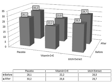Endurance athletes who take 200 mg lychee extract daily for a month can keep going for longer at a high level of intensity. Korean researchers at Seoul National University describe the performance enhancing effect of lychee extract in the Journal of Clinical Biochemistry and Nutrition.