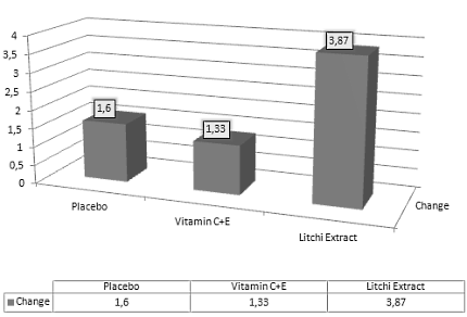 Endurance athletes who take 200 mg lychee extract daily for a month can keep going for longer at a high level of intensity. Korean researchers at Seoul National University describe the performance enhancing effect of lychee extract in the Journal of Clinical Biochemistry and Nutrition.