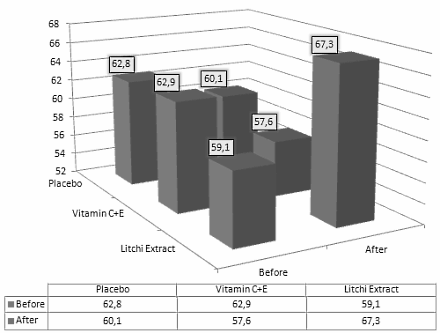 Endurance athletes who take 200 mg lychee extract daily for a month can keep going for longer at a high level of intensity. Korean researchers at Seoul National University describe the performance enhancing effect of lychee extract in the Journal of Clinical Biochemistry and Nutrition.
