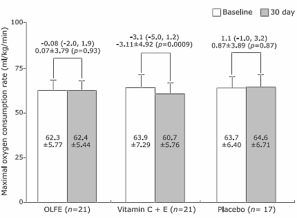 Endurance athletes who take 200 mg lychee extract daily for a month can keep going for longer at a high level of intensity. Korean researchers at Seoul National University describe the performance enhancing effect of lychee extract in the Journal of Clinical Biochemistry and Nutrition.