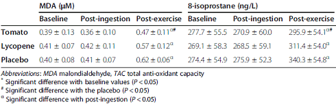 Tomato powder protects athletes better during intensive exercise than lycopene
