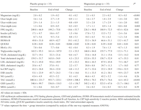 Diabetic foot ulcers may heal faster with magnesium supplementation