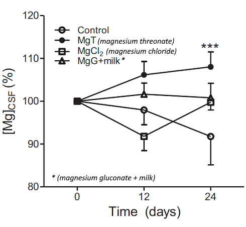 Daily supplementation with the threonate form of magnesium can reduce the severity of a moderate form of ADHD to a level where the symptoms become manageable. This is suggested by a small pilot study funded by the creators of this supplement.