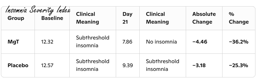 Magnesium L-threonate makes sleep problems disappear